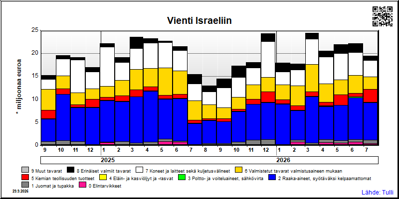 Israel