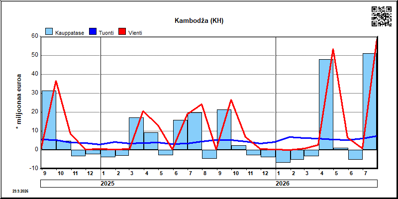 Kambodža