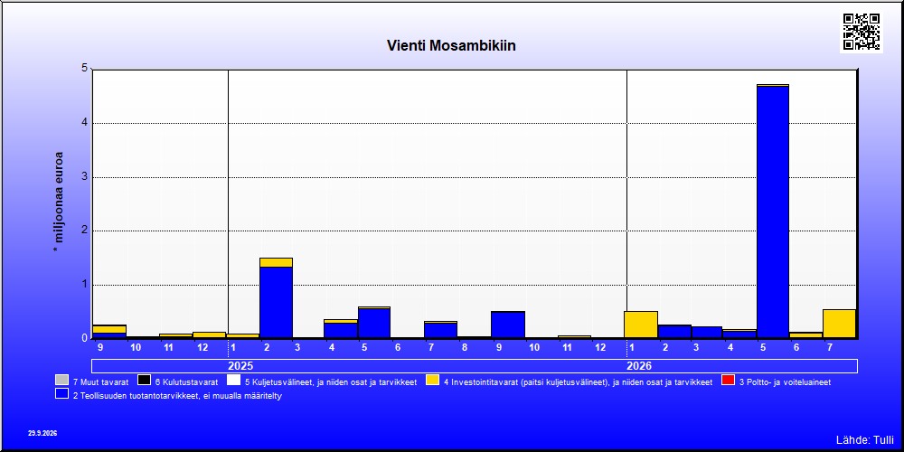 Mosambik