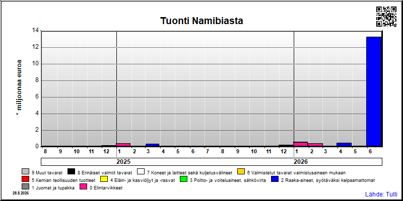 Namibia