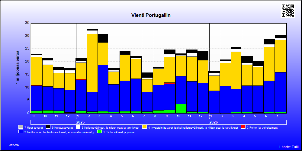 Portugali