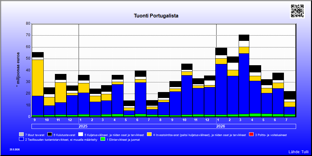 Portugali