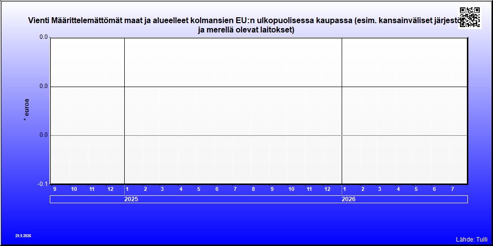 Määrittelemättömät maat ja alueet kolmansien EU:n ulkopuolisessa kaupassa (esim. kansainväliset järjestöt ja merellä olevat laitokset)