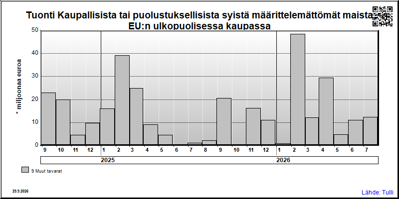 Kaupallisista tai puolustuksellisista syistä määrittelemättömät maat EU:n ulkopuolisessa kaupassa