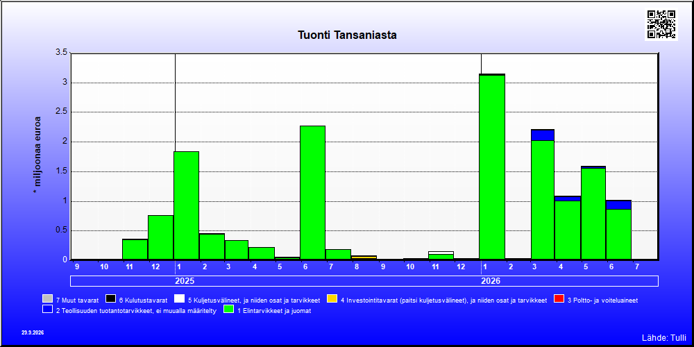 Tansania