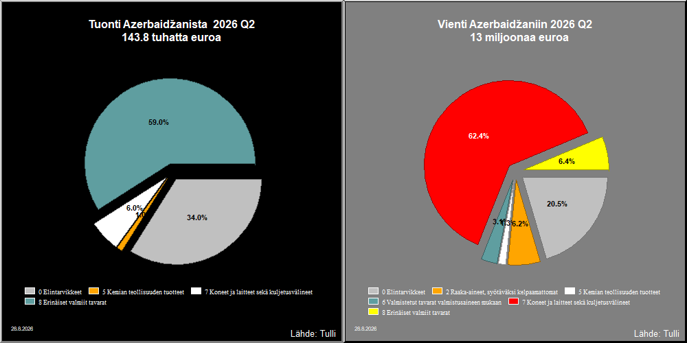 Azerbaidžan