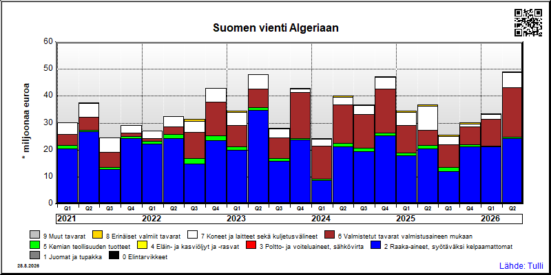 Algeria