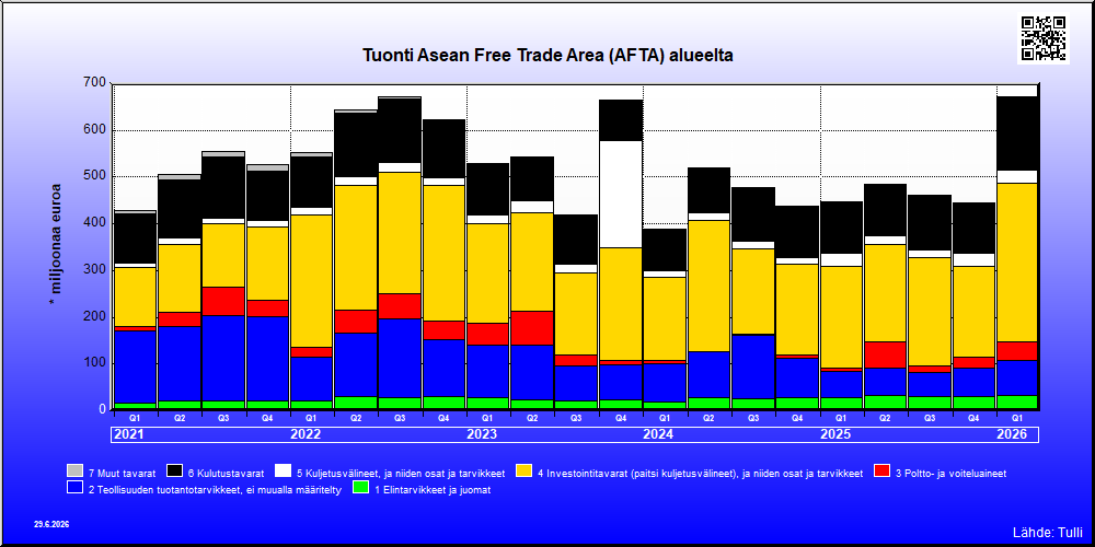 Asean Free Trade Area (AFTA) alue