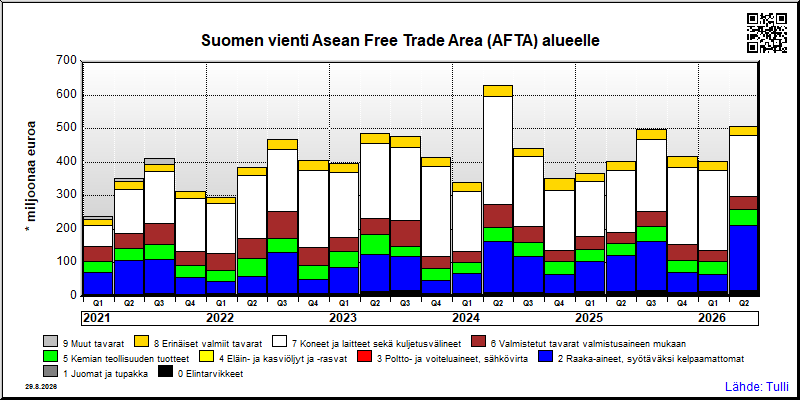 Asean Free Trade Area (AFTA) alue