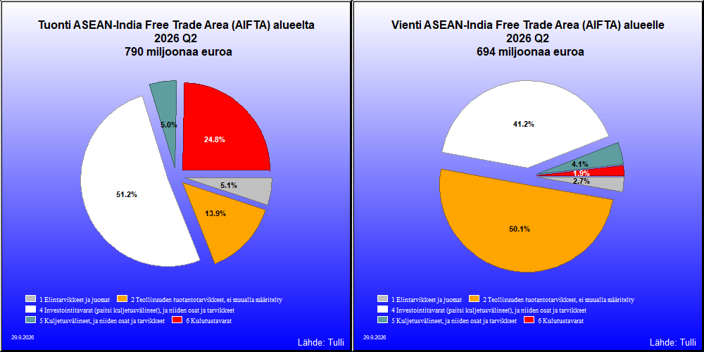 ASEAN-India Free Trade Area (AIFTA) alue