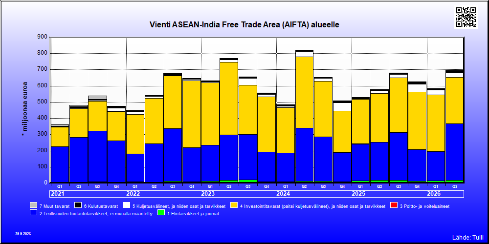 ASEAN-India Free Trade Area (AIFTA) alue