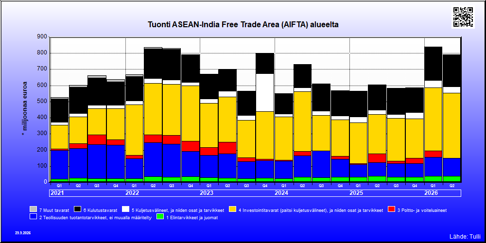 ASEAN-India Free Trade Area (AIFTA) alue