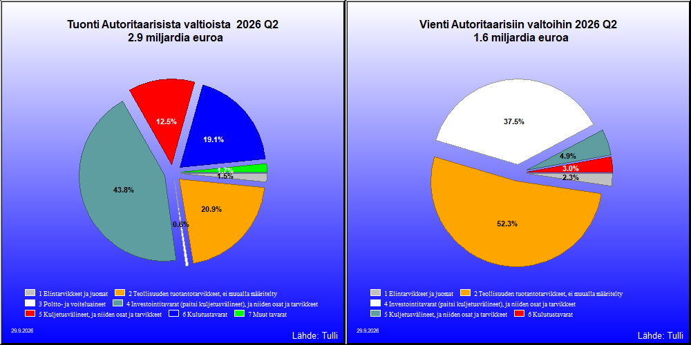 Autoritaariset valtiot