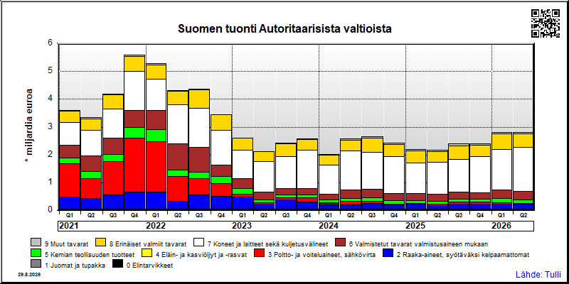 Autoritaariset valtiot