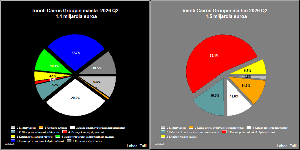 Cairns Groupin maat