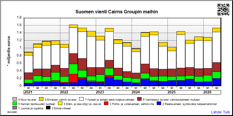 Cairns Groupin maat