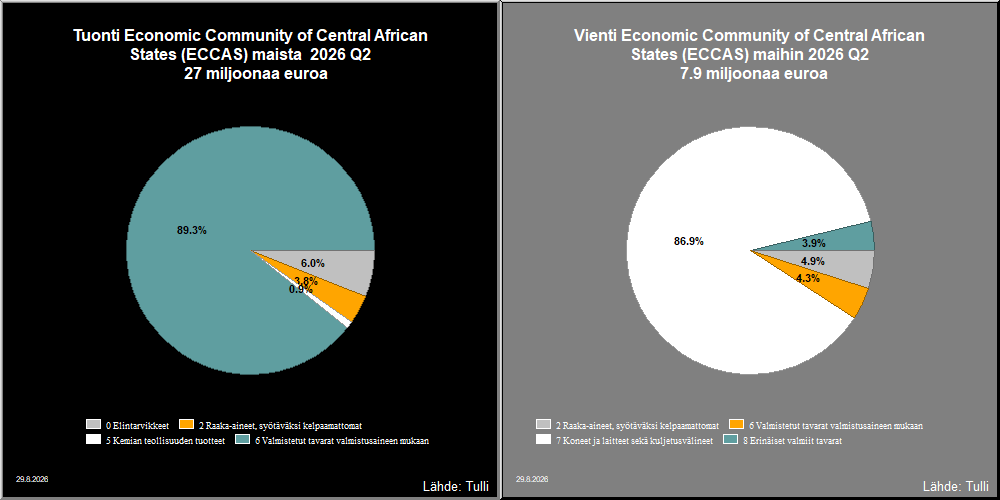 Economic Community of Central African States (ECCAS) maat