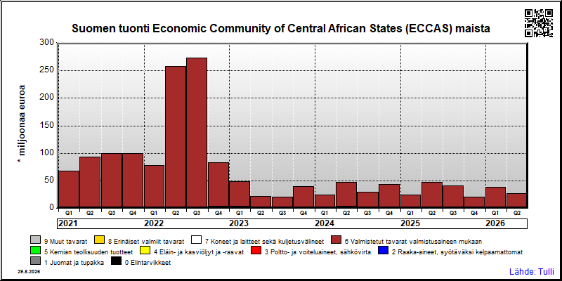 Economic Community of Central African States (ECCAS) maat