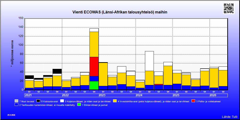 ECOWAS (Länsi-Afrikan talousyhteisö) maat