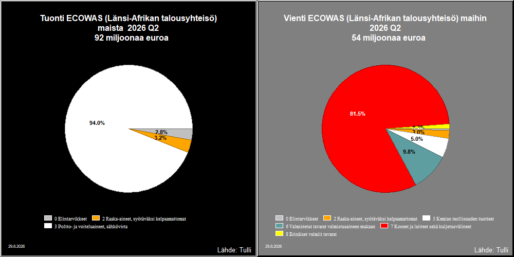 ECOWAS (Länsi-Afrikan talousyhteisö) maat