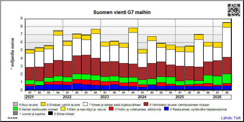 G7 maat