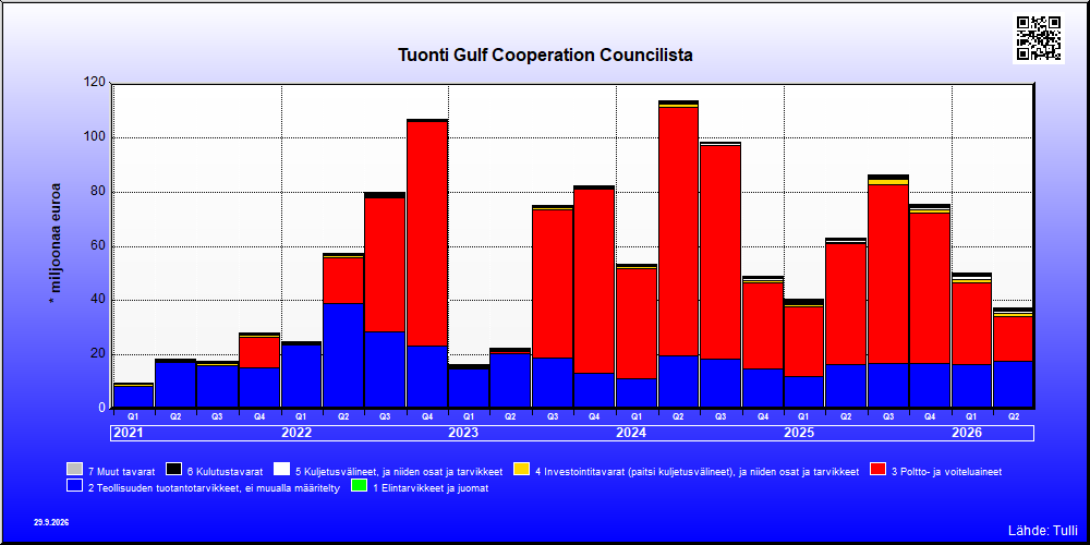 Gulf Cooperation Council