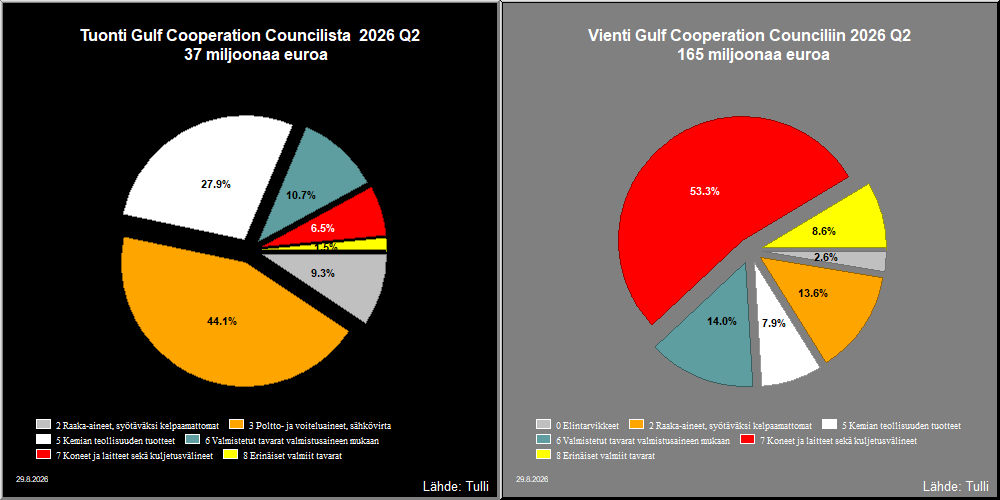 Gulf Cooperation Council