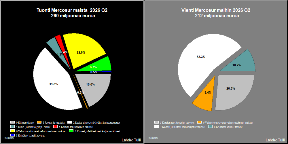 Mercosur maat