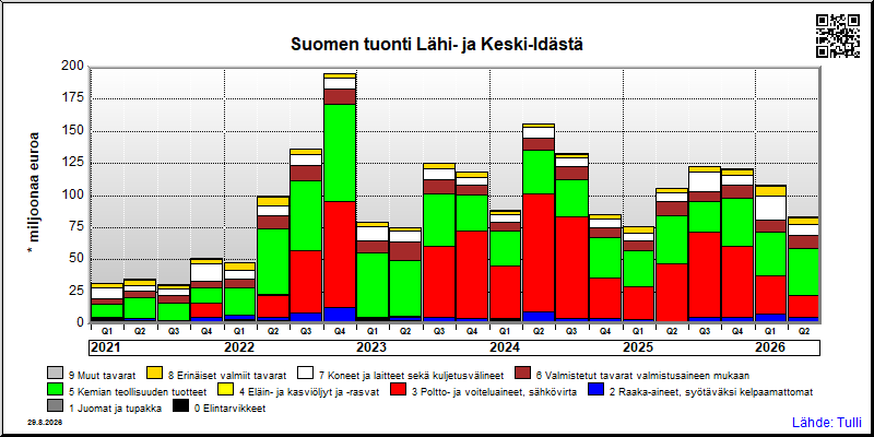 Lähi- ja Keski-Itä