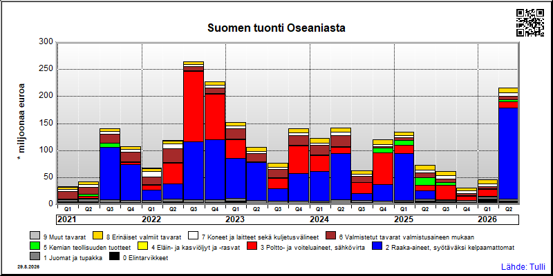 Oseania
