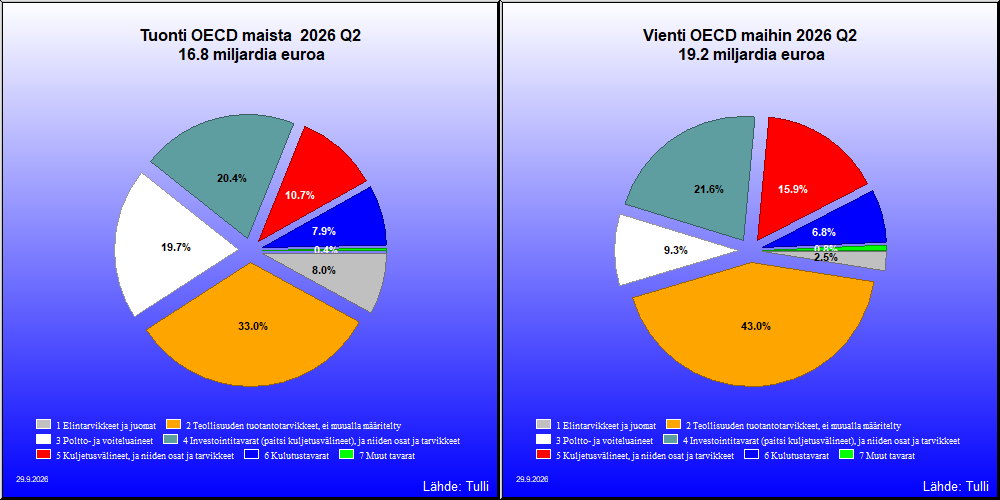 OECD maat