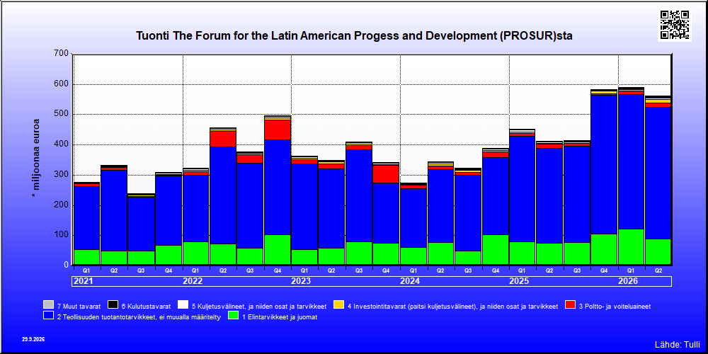 The Forum for the Latin American Progess and Development (PROSUR)