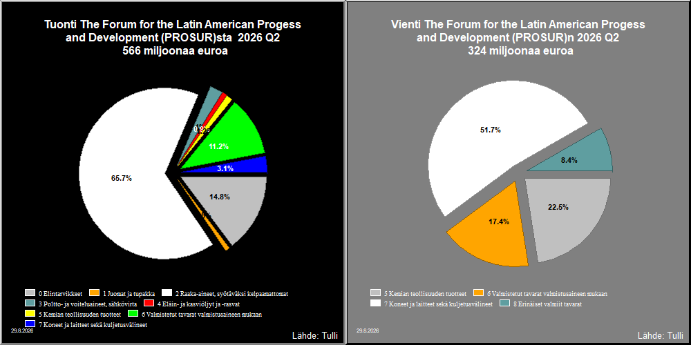The Forum for the Latin American Progess and Development (PROSUR)