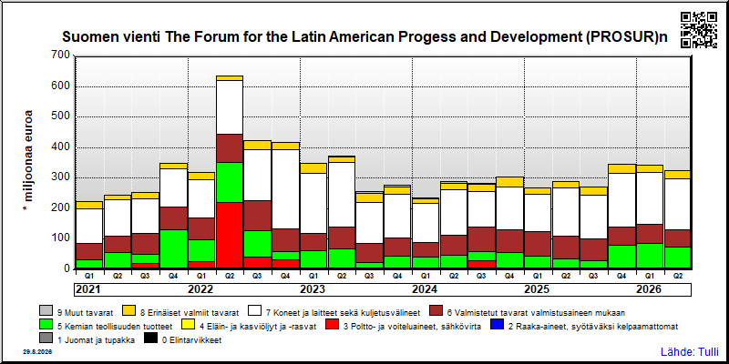 The Forum for the Latin American Progess and Development (PROSUR)