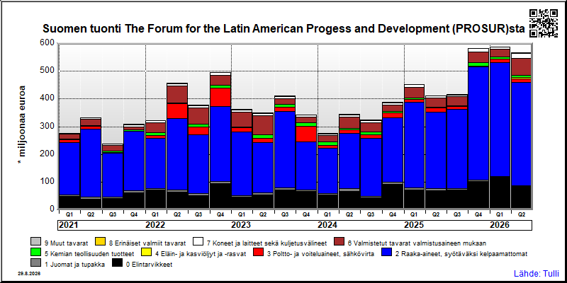 The Forum for the Latin American Progess and Development (PROSUR)