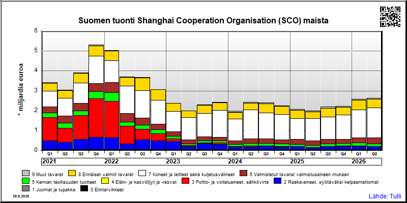 Shanghai Cooperation Organisation (SCO) maat