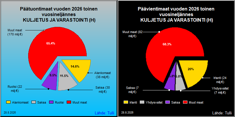 Tärkeimmät maat viennissä ja tuonnissa