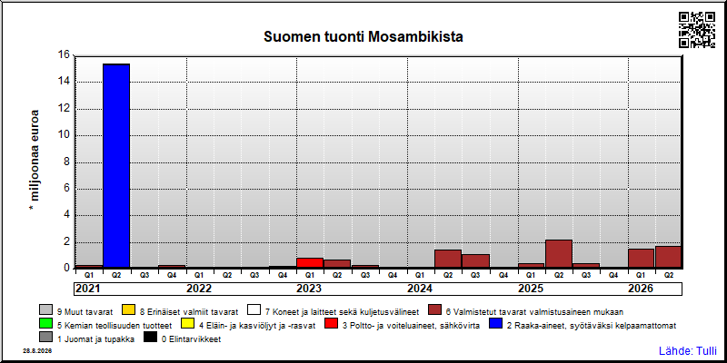 Mosambik