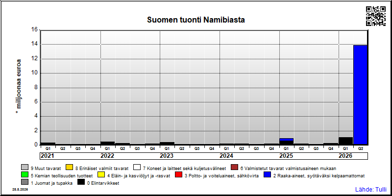 Namibia