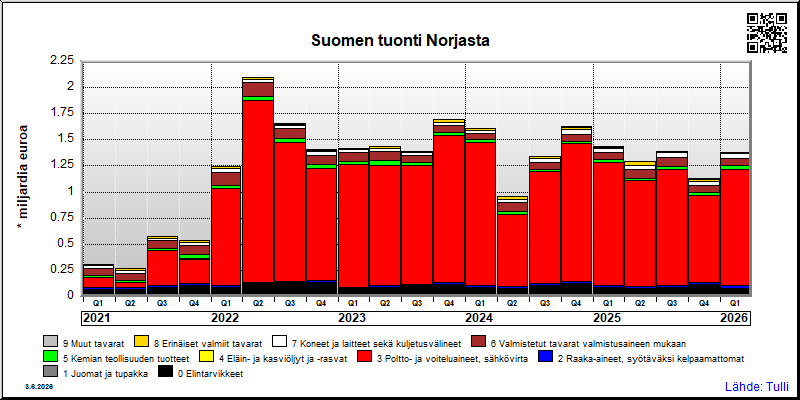 Norja