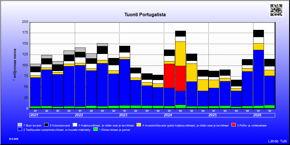 Portugali