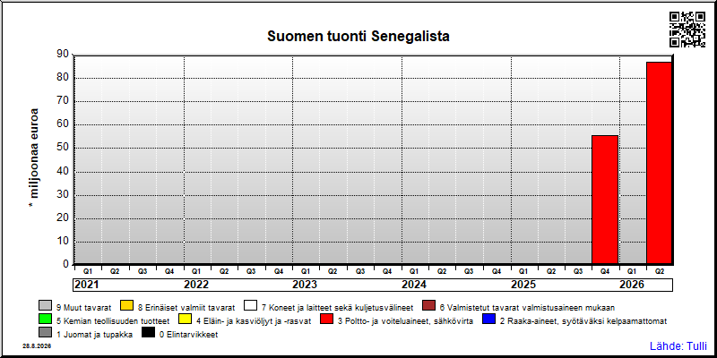 Senegal