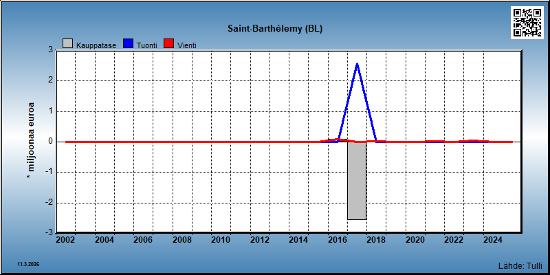 Saint-Barthélemy