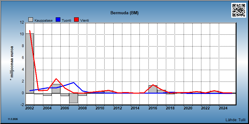 Bermuda