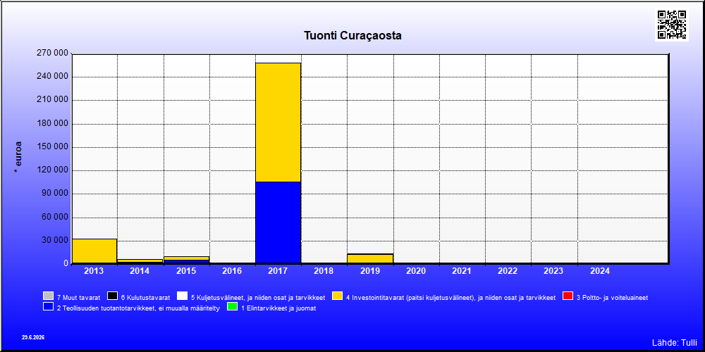 Curaçao