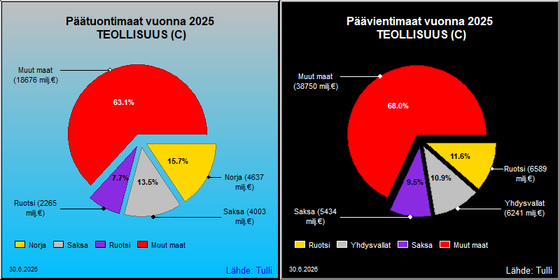 Tärkeimmät maat viennissä ja tuonnissa