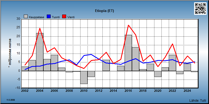 Etiopia