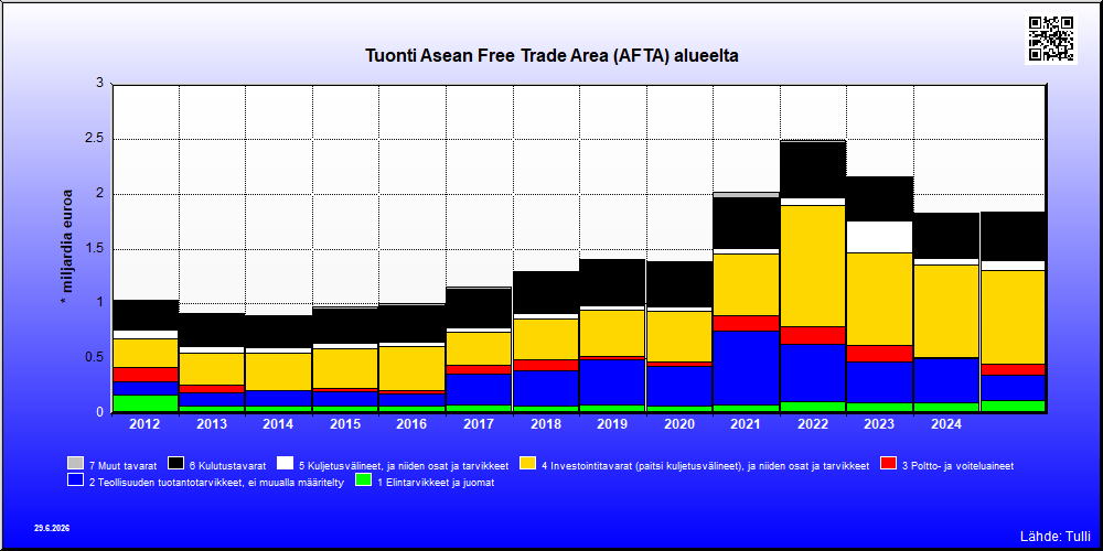 Asean Free Trade Area (AFTA) alue