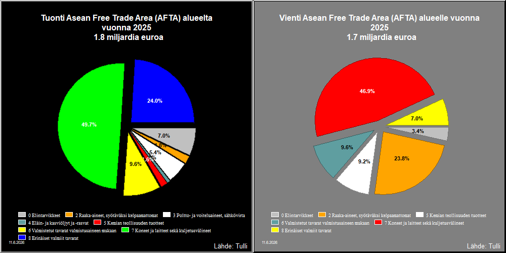 Asean Free Trade Area (AFTA) alue