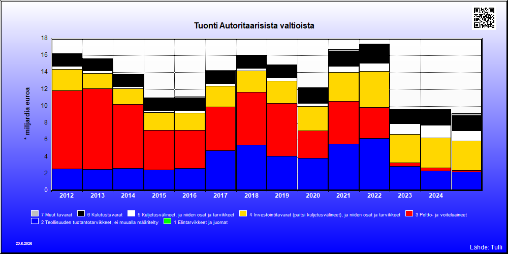 Autoritaariset valtiot